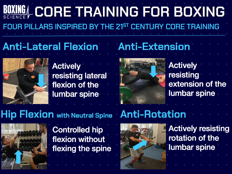 Core training for boxing infographic